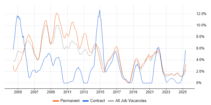 Job vacancy trend for LAN in Hull
