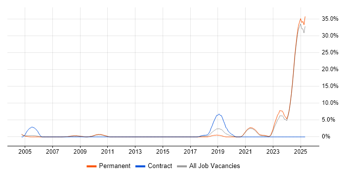 Job vacancy trend for Law in Hull Job vacancy trend for Law in Hull
