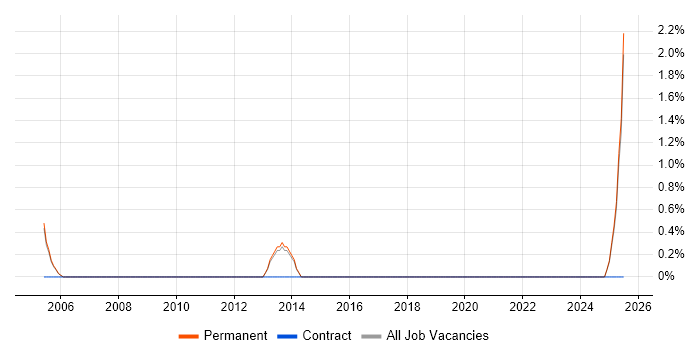 Job vacancy trend for Lead Generation in Hull