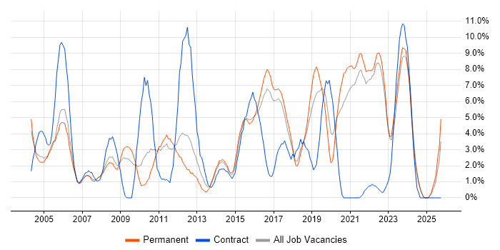 Lead job vacancy trend in Hull