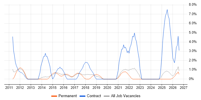 Legacy Systems job vacancy trend in Hull