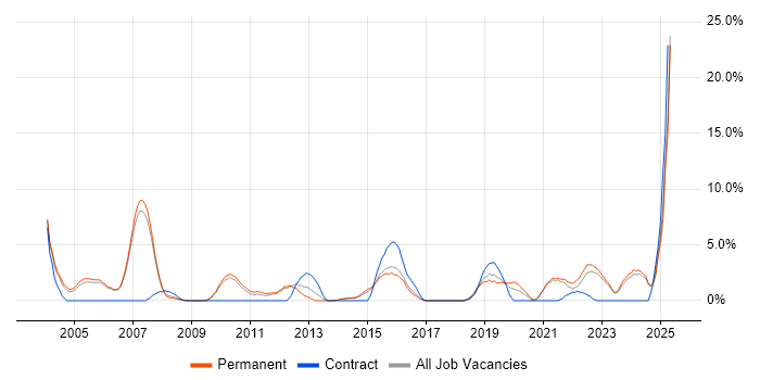 Job vacancy trend for Legal in Hull