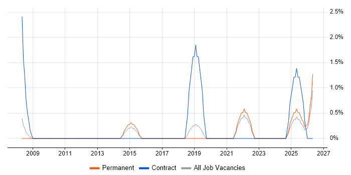 Life Science job vacancy trend in Hull