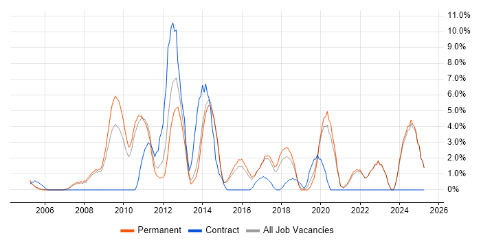 Job vacancy trend for Line Management in Hull