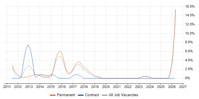 LINQ job vacancy trend in Hull