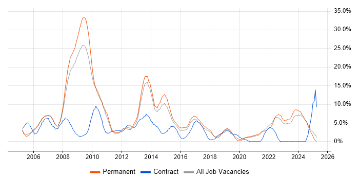 Job vacancy trend for Linux in Hull Job vacancy trend for Linux in Hull