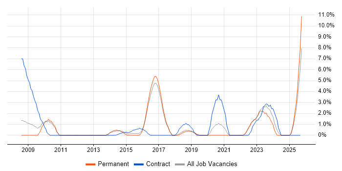 Local Government job vacancy trend in Hull