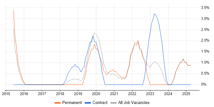 Job vacancy trend for Machine Learning in Hull Job vacancy trend for Machine Learning in Hull