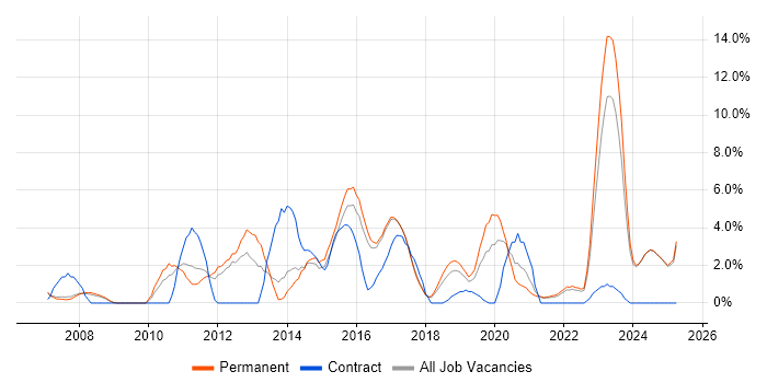 Job vacancy trend for Management Information System in Hull