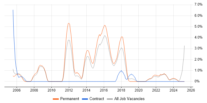 Job vacancy trend for Manual Testing in Hull Job vacancy trend for Manual Testing in Hull