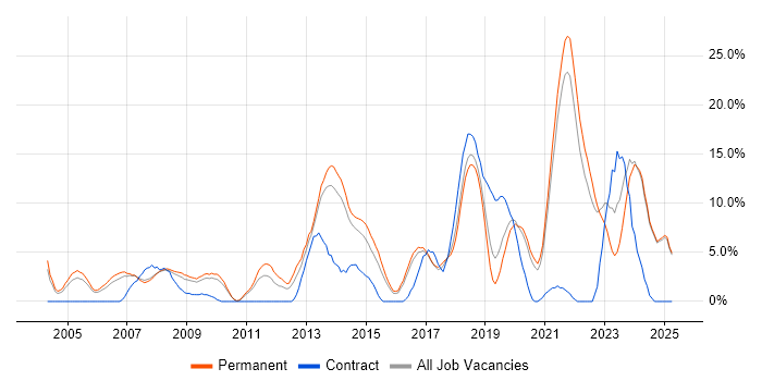 Job vacancy trend for Manufacturing in Hull