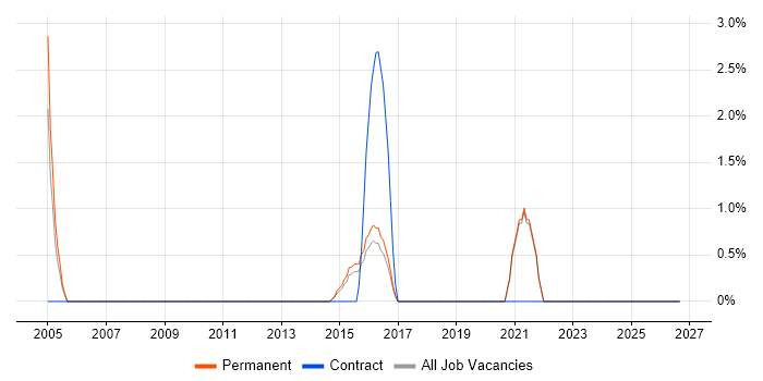 Market Research job vacancy trend in Hull