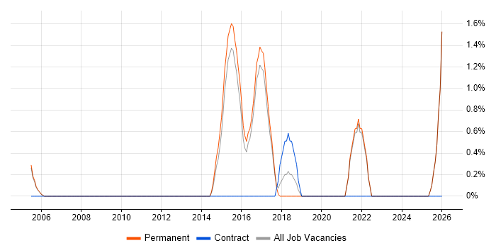 Marketing Strategy job vacancy trend in Hull