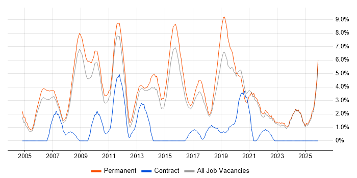 Marketing job vacancy trend in Hull
