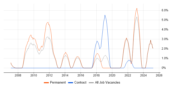 Job vacancy trend for Master&#39;s Degree in Hull