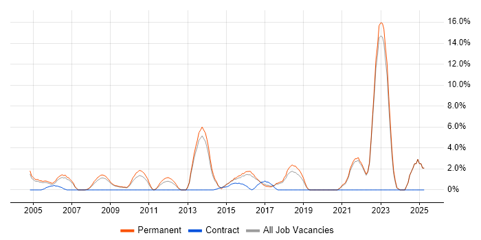 Job vacancy trend for Mathematics in Hull