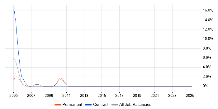 Job vacancy trend for Matrix Organization in Hull Job vacancy trend for Matrix Organization in Hull