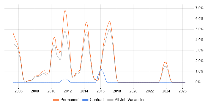 MCSA job vacancy trend in Hull