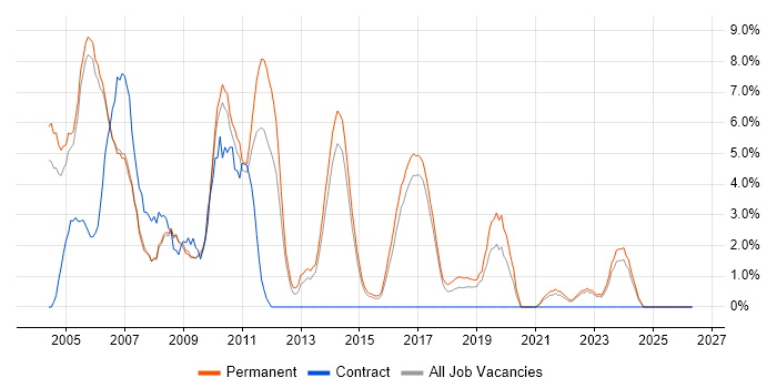 MCSE job vacancy trend in Hull