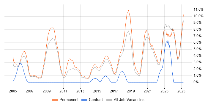 Job vacancy trend for Mentoring in Hull Job vacancy trend for Mentoring in Hull