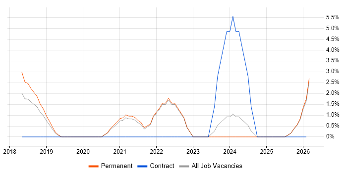 Microservices job vacancy trend in Hull