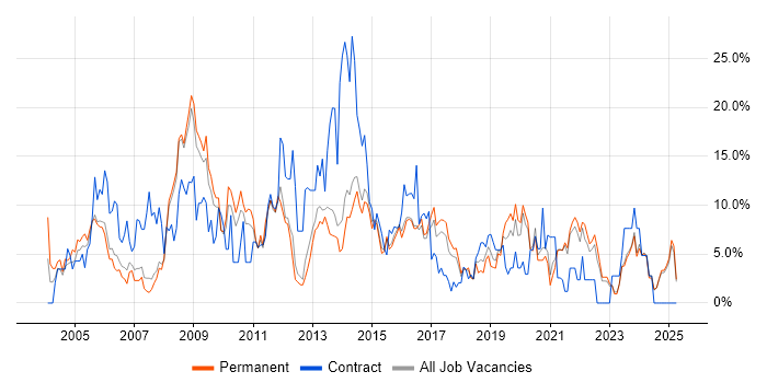 Job vacancy trend for Microsoft Exchange in Hull