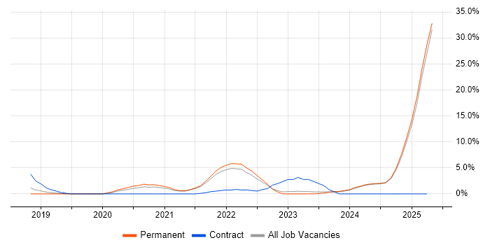 Job vacancy trend for Microsoft Intune in Hull