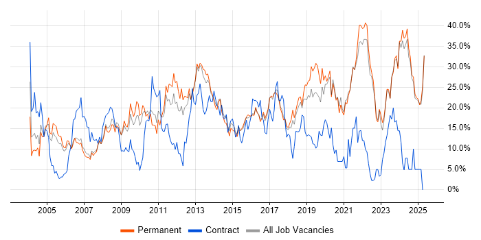 Job vacancy trend for Microsoft in Hull Job vacancy trend for Microsoft in Hull