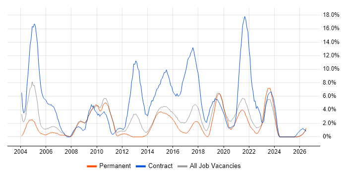 Migration job vacancy trend in Hull