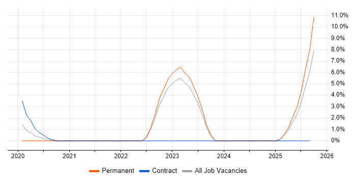 Military job vacancy trend in Hull