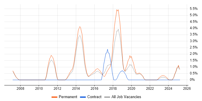 Job vacancy trend for Mobile App in Hull