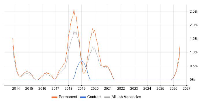 Mobile Application Development job vacancy trend in Hull