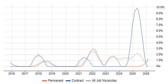 Mobile Device Management job vacancy trend in Hull