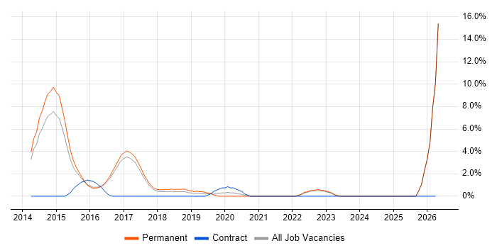 MongoDB job vacancy trend in Hull