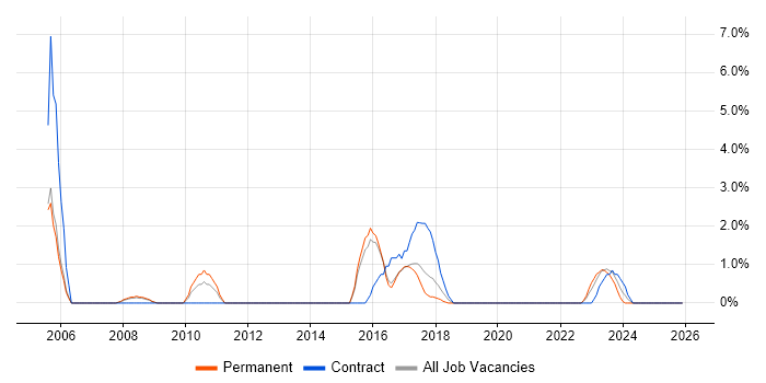 MPLS job vacancy trend in Hull