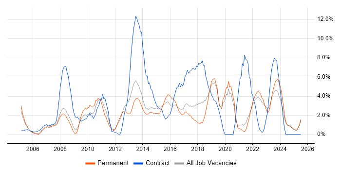 Job vacancy trend for Microsoft Excel in Hull