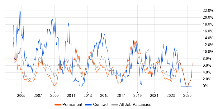 Job vacancy trend for Microsoft Office in Hull