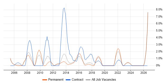 Microsoft PowerPoint job vacancy trend in Hull