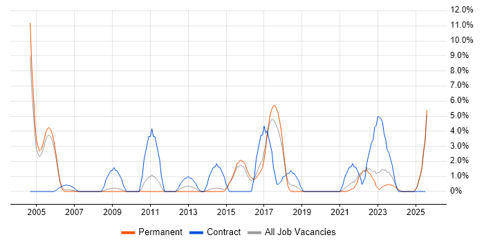 Job vacancy trend for MS Visio in Hull