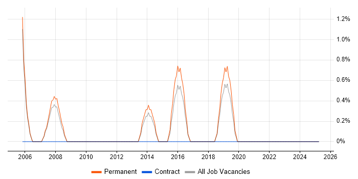 Job vacancy trend for MSMQ in Hull Job vacancy trend for MSMQ in Hull