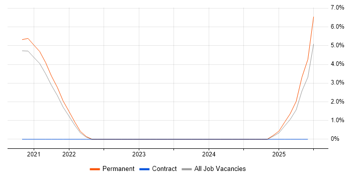 Job vacancy trend for MuleSoft in Hull