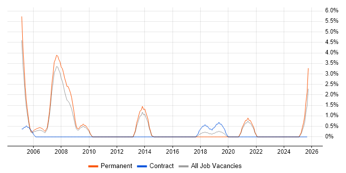 Multimedia job vacancy trend in Hull