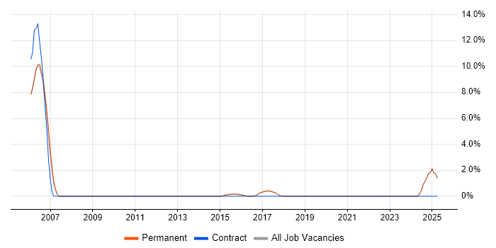 Job vacancy trend for Multithreading in Hull