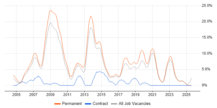 Job vacancy trend for MySQL in Hull Job vacancy trend for MySQL in Hull