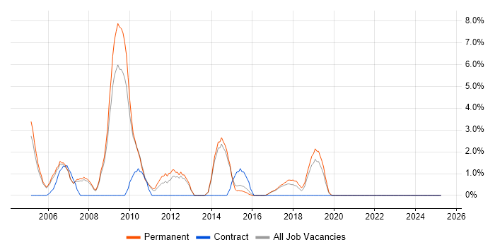 Job vacancy trend for N-Tier in Hull Job vacancy trend for N-Tier in Hull