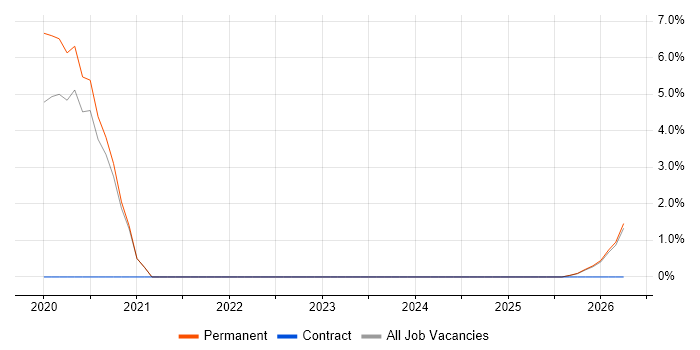 NCSC job vacancy trend in Hull