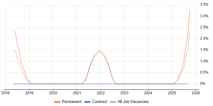 Network+ Certification job vacancy trend in Hull