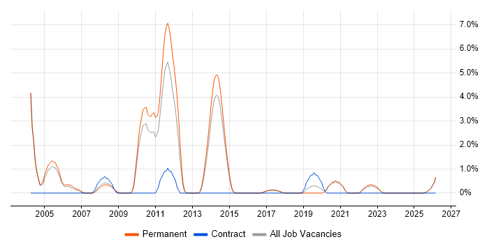 Network Administrator job vacancy trend in Hull