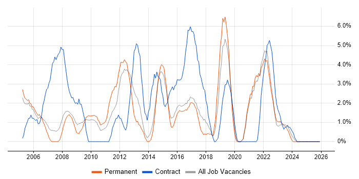 Network Engineer job vacancy trend in Hull