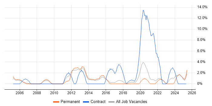 Job vacancy trend for Network Management in Hull